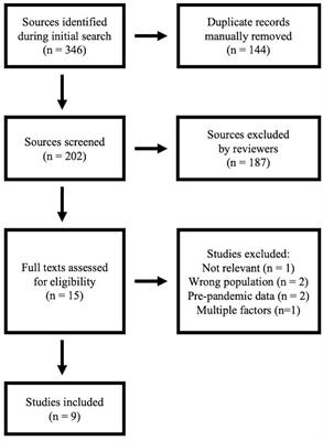 Evaluating the effect of the COVID-19 pandemic on the use and impact of social media in the urology residency match: A review of the literature